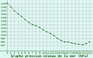 Courbe de la pression atmosphrique pour Gustavsfors