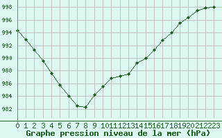 Courbe de la pression atmosphrique pour Leibstadt