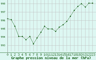 Courbe de la pression atmosphrique pour Guret (23)