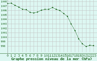 Courbe de la pression atmosphrique pour Munte (Be)