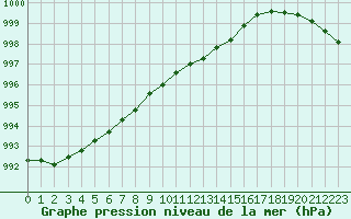 Courbe de la pression atmosphrique pour Pyhajarvi Ol Ojakyla