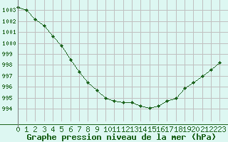 Courbe de la pression atmosphrique pour Le Touquet (62)