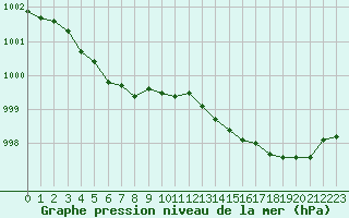 Courbe de la pression atmosphrique pour Dunkerque (59)