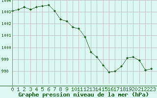 Courbe de la pression atmosphrique pour Montrodat (48)