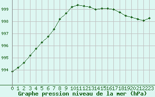 Courbe de la pression atmosphrique pour De Bilt (PB)