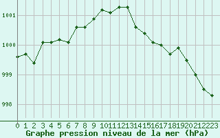 Courbe de la pression atmosphrique pour Le Talut - Belle-Ile (56)