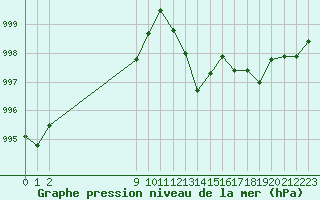 Courbe de la pression atmosphrique pour San Chierlo (It)