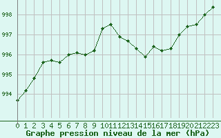 Courbe de la pression atmosphrique pour Rochegude (26)