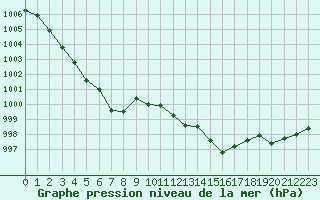 Courbe de la pression atmosphrique pour Puissalicon (34)