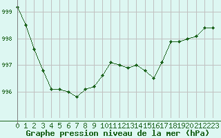 Courbe de la pression atmosphrique pour Sainte-Ouenne (79)