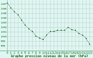 Courbe de la pression atmosphrique pour Creil (60)