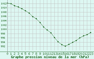 Courbe de la pression atmosphrique pour Dinard (35)