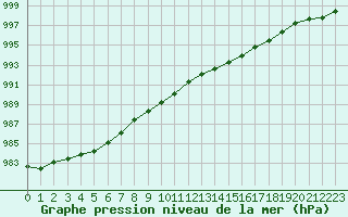 Courbe de la pression atmosphrique pour Mace Head