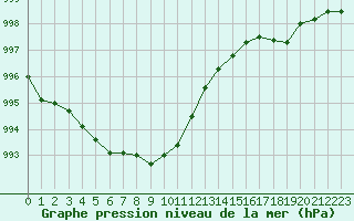 Courbe de la pression atmosphrique pour Woluwe-Saint-Pierre (Be)