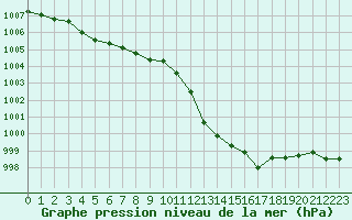 Courbe de la pression atmosphrique pour Lyon - Saint-Exupry (69)