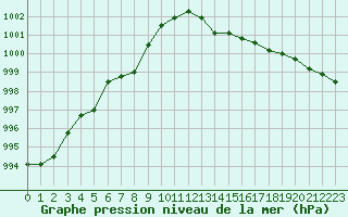 Courbe de la pression atmosphrique pour Plussin (42)