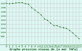 Courbe de la pression atmosphrique pour Josvafo