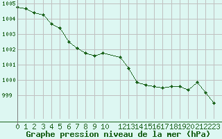 Courbe de la pression atmosphrique pour Mazres Le Massuet (09)