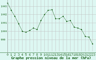 Courbe de la pression atmosphrique pour Voinmont (54)