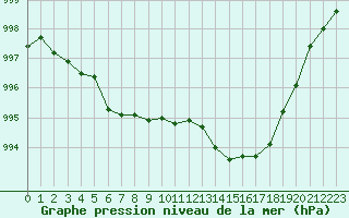 Courbe de la pression atmosphrique pour Tarbes (65)