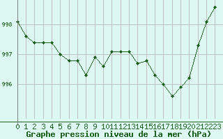 Courbe de la pression atmosphrique pour Dijon / Longvic (21)