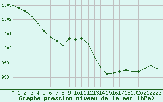 Courbe de la pression atmosphrique pour Le Luc (83)
