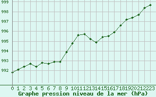 Courbe de la pression atmosphrique pour Calvi (2B)