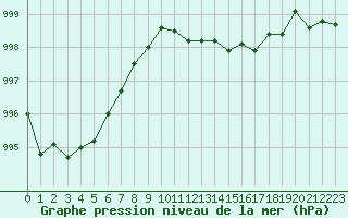 Courbe de la pression atmosphrique pour Sandillon (45)