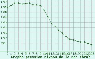 Courbe de la pression atmosphrique pour Dole-Tavaux (39)