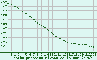 Courbe de la pression atmosphrique pour Lannion (22)