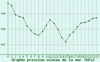 Courbe de la pression atmosphrique pour Croisette (62)