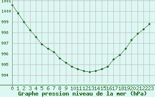 Courbe de la pression atmosphrique pour Albemarle