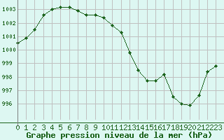 Courbe de la pression atmosphrique pour Lagarrigue (81)