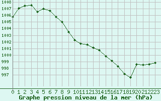 Courbe de la pression atmosphrique pour Villacoublay (78)