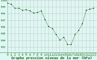 Courbe de la pression atmosphrique pour Hinojosa Del Duque