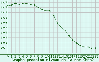 Courbe de la pression atmosphrique pour Ilomantsi Mekrijarv