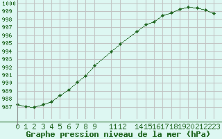 Courbe de la pression atmosphrique pour Pelkosenniemi Pyhatunturi