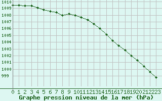 Courbe de la pression atmosphrique pour Ouessant (29)