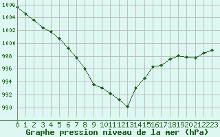 Courbe de la pression atmosphrique pour Humain (Be)