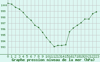 Courbe de la pression atmosphrique pour Bruxelles (Be)