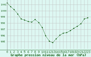 Courbe de la pression atmosphrique pour Montredon des Corbires (11)