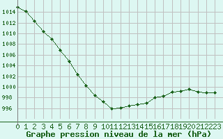 Courbe de la pression atmosphrique pour Nantes (44)