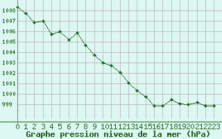 Courbe de la pression atmosphrique pour Aubenas - Lanas (07)