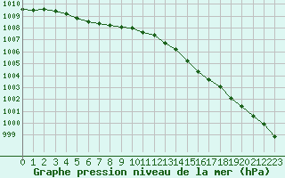 Courbe de la pression atmosphrique pour Ploudalmezeau (29)