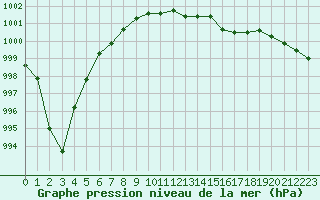 Courbe de la pression atmosphrique pour Neuville-de-Poitou (86)