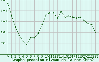 Courbe de la pression atmosphrique pour Fains-Veel (55)