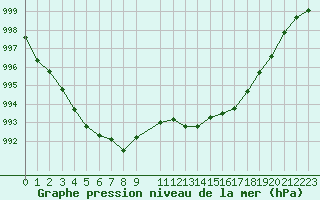 Courbe de la pression atmosphrique pour Isle-sur-la-Sorgue (84)