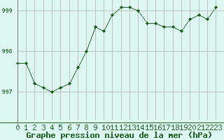 Courbe de la pression atmosphrique pour Cherbourg (50)