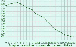 Courbe de la pression atmosphrique pour Salla Naruska