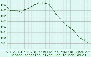 Courbe de la pression atmosphrique pour Vichy (03)